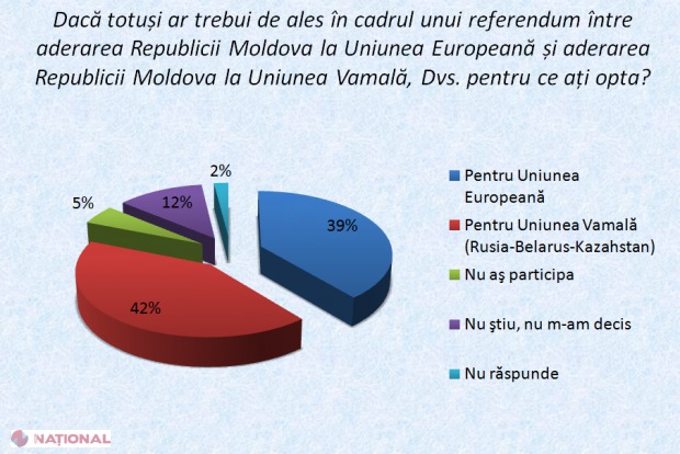 R. Moldova împărțită în două. O jumătate vrea în UE, alta - în UV