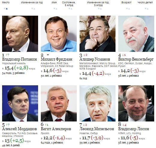 Forbes назвал 200 богатейших россиян