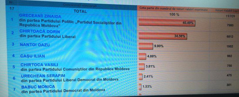 Primele rezultate preliminare. 8,44 % din procese verbale