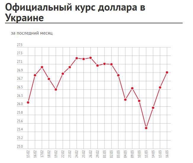 В Украине взлетает курс доллара: повышение длится уже три дня