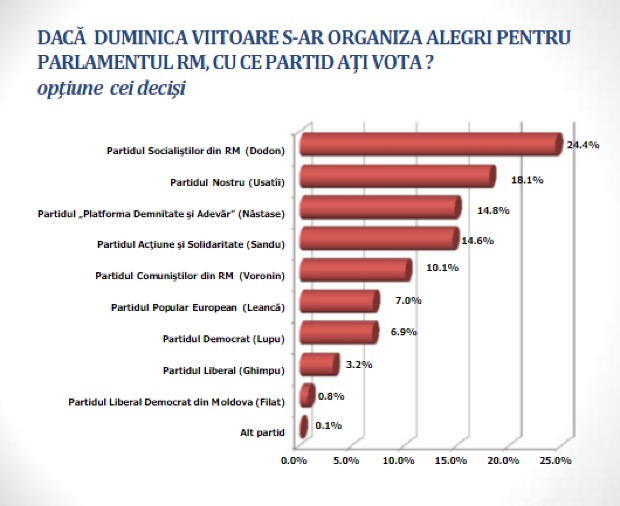 Dacă duminica viitoare ar avea loc alegeri parlamentare, în Legislativ ar accede șapte formațiuni politice
