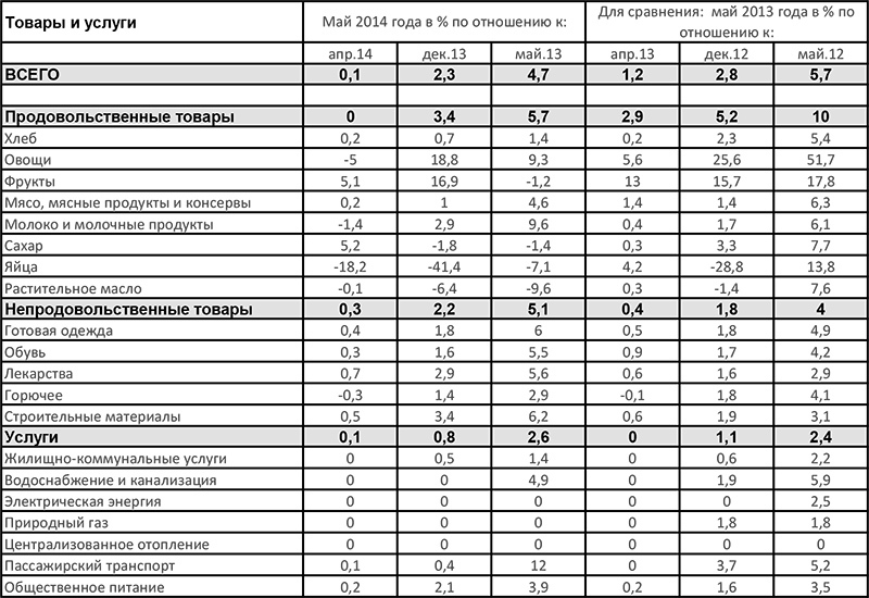 Цены в Молдове медленно, но неуклонно растут