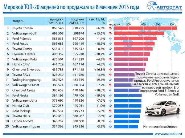 Названы самые популярные автомобили в мире