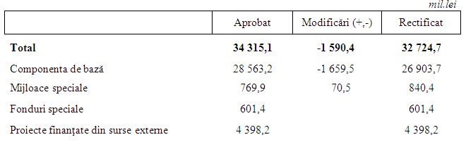 Парламент пересмотрел государственный бюджет на 2015 год