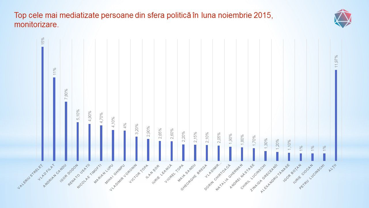 О каких молдавских политиках больше всего говорили СМИ в ноябре