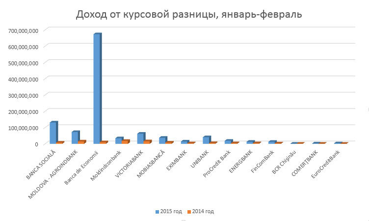 На разнице курса валют больше всех заработали Banca de Economii, Banca Sociala и Moldova Agroindbank