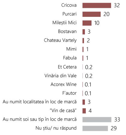 Ce mărci de vin preferă moldovenii și de unde îl cumpără