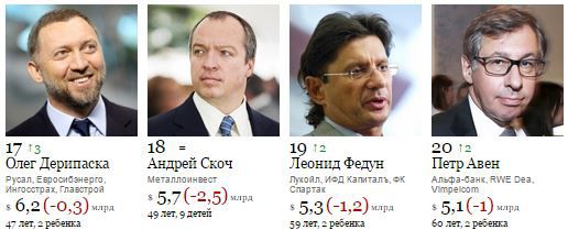 Forbes назвал 200 богатейших россиян