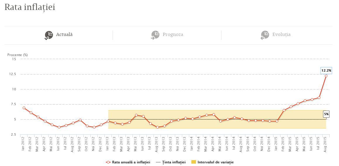 Rata anuală a inflației ajunge la 12,2%, în luna august