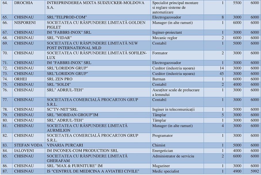 Список 100 самых высокооплачиваемых вакансий в Молдове