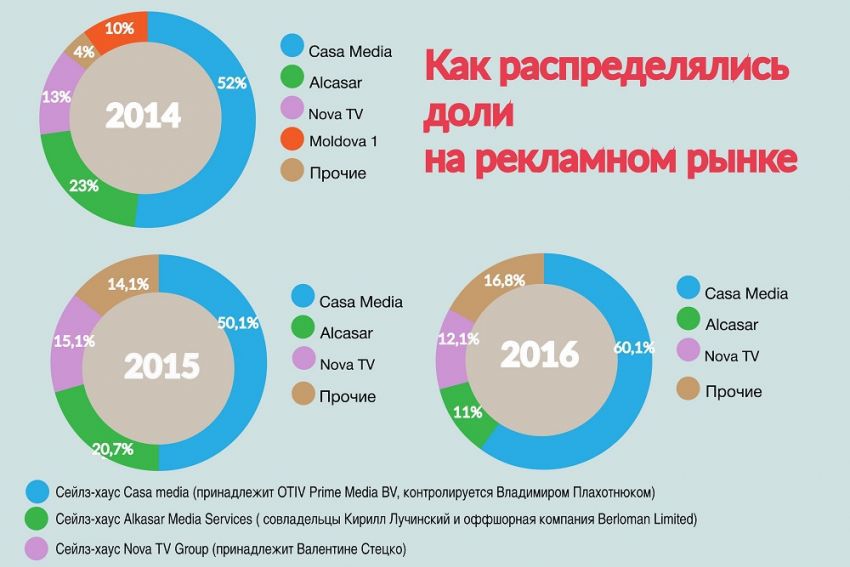 Исследование: как поделен молдавский телерынок