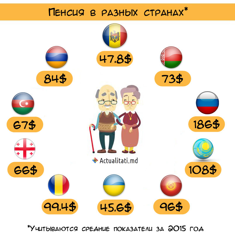 Молдавские пенсионеры - одни из самых нищих в СНГ