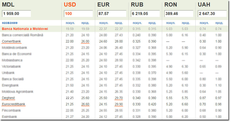 Один из молдавских банков продает евро по цене 29,90 лея