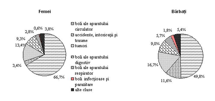 Moldova: numărul deceselor a crescut cu 4%