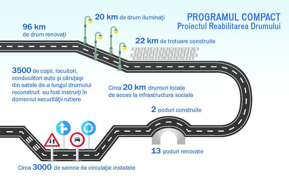 Sensuri giratorii și iluminare stradală. Cum arată investițiile în traseul Sărăteni-Soroca