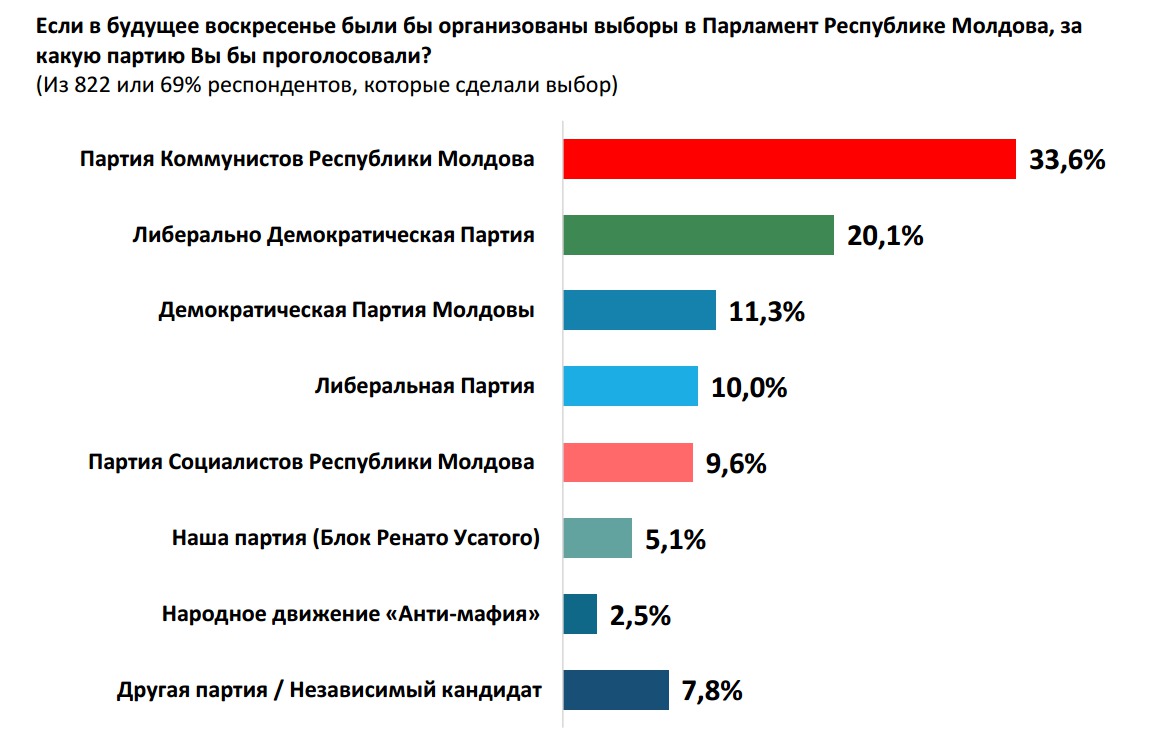 Партия социалистов по опросу набирает почти 10% голосов избирателей