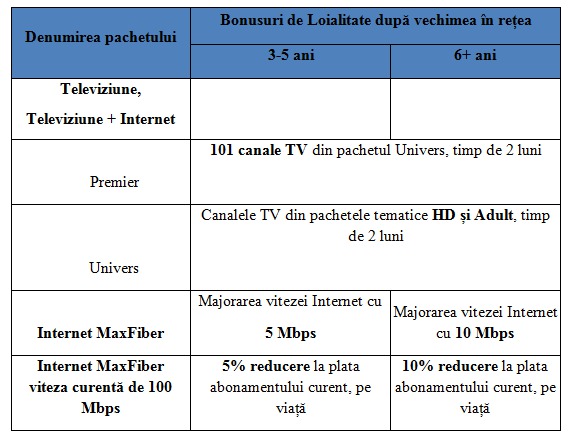 Moldtelecom sărbătorește 21 de ani de activitate și le mulțumește abonaților prin lansarea unui nou program de loialitate