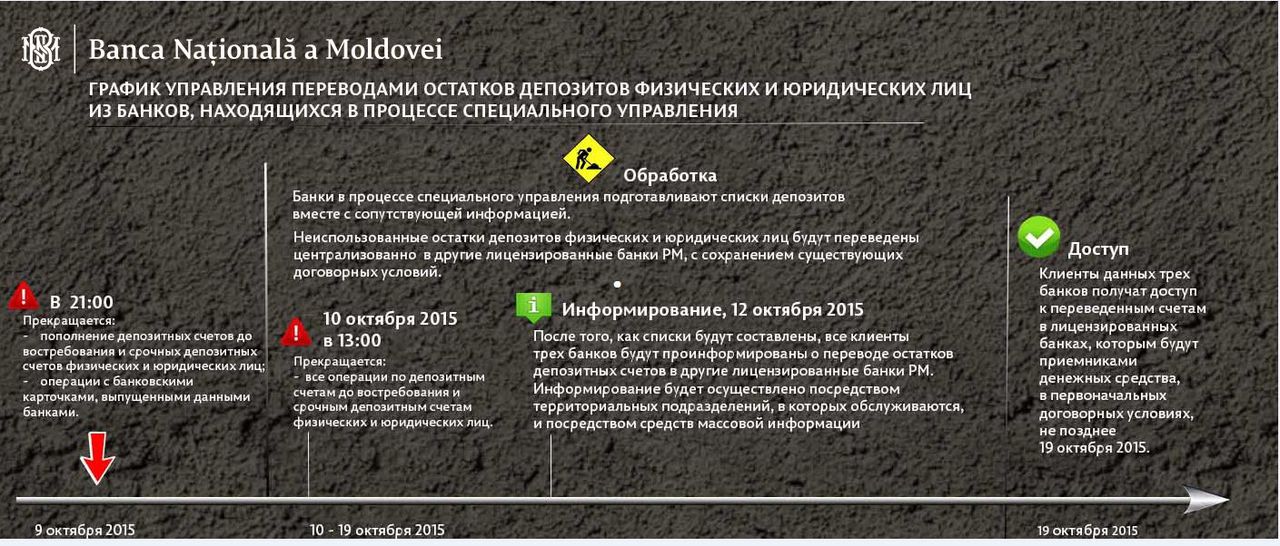 Инфографик: как будут переведены остатки депозитов из трех проблемных банков