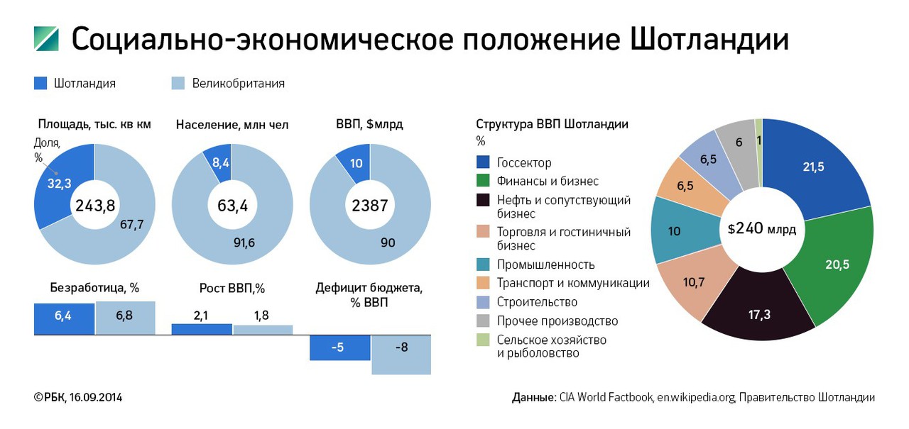Что будет с Шотландией после референдума о независимости