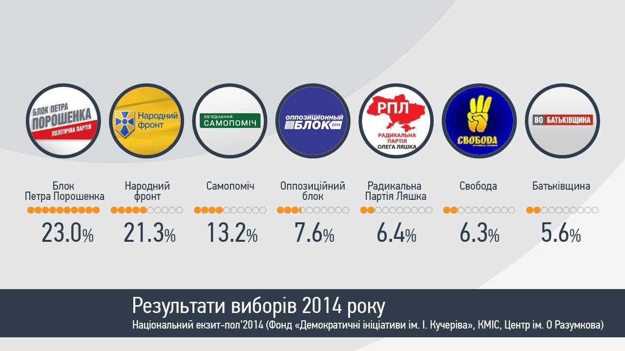 Exit poll: в Раду проходят семь партий