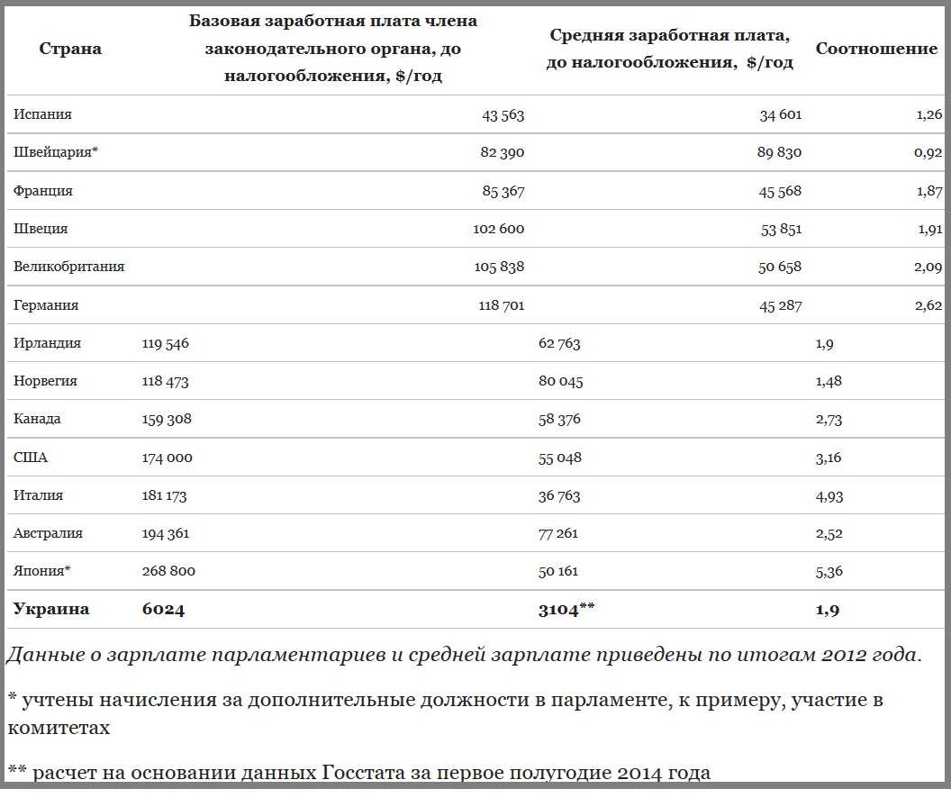 Сколько зарабатывают депутаты в разных странах мира