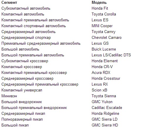 Названы самые надежные автомобили