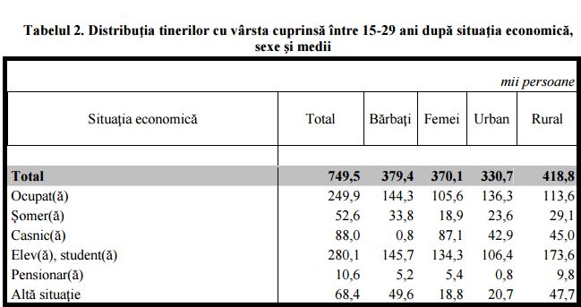 Câți tineri muncesc în R. Moldova și cum sunt remunerați