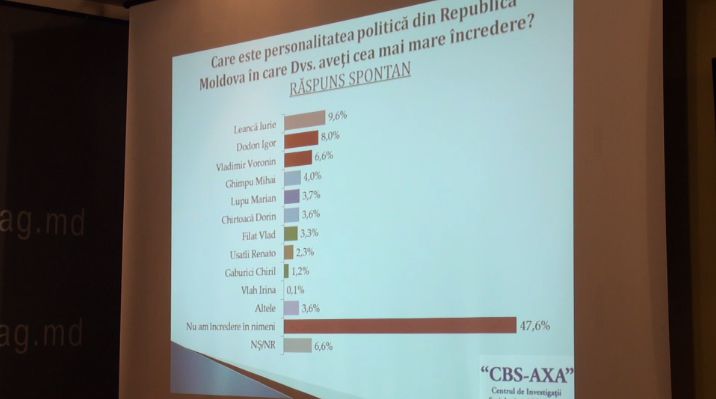 PLDM, PD și PCRM scad în sondaje