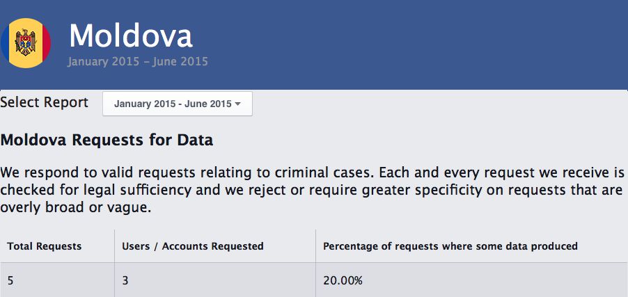 Правительство запрашивало у Facebook информацию о трех пользователях из Молдовы