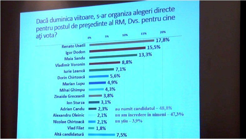 Опрос: Большинство избирателей хотят видеть Усатого президентом