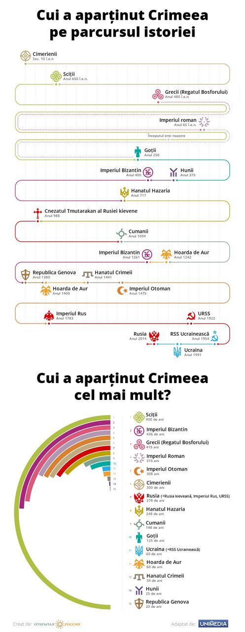 Cui a aparținut Crimeea pe parcursul istoriei