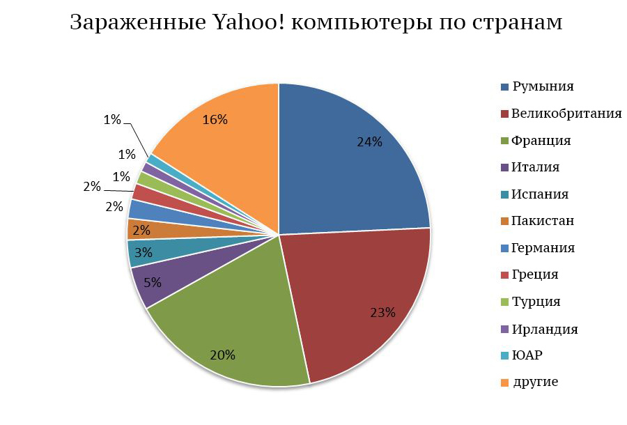 Главная страница Yahoo! заразила миллионы компьютеров