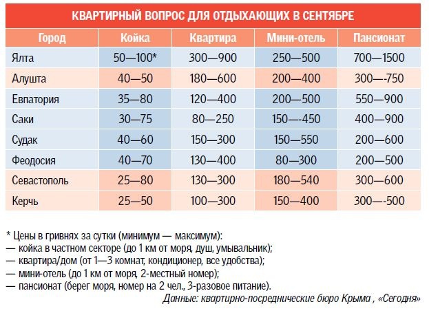 Бархатный сезон в Крыму: полезные советы, цены на жилье и досуг