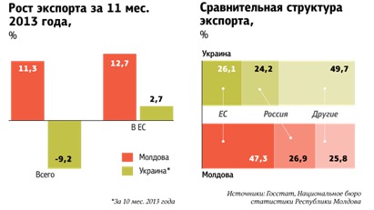Пять причин, почему Украина вправе завидовать Молдове