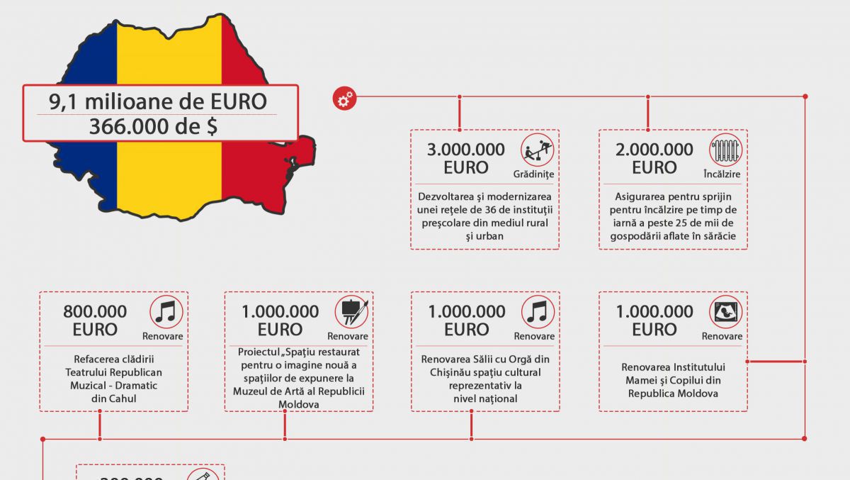 România a donat Moldovei în 2014 peste 9 milioane de euro