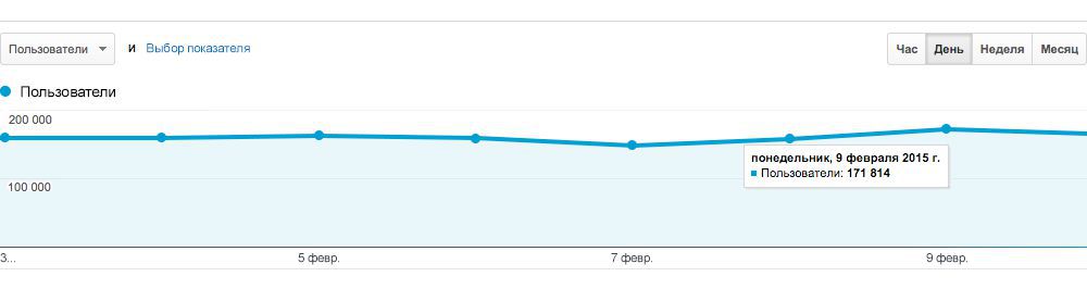 На сайте 999.md зарегистрирован рекорд посещаемости