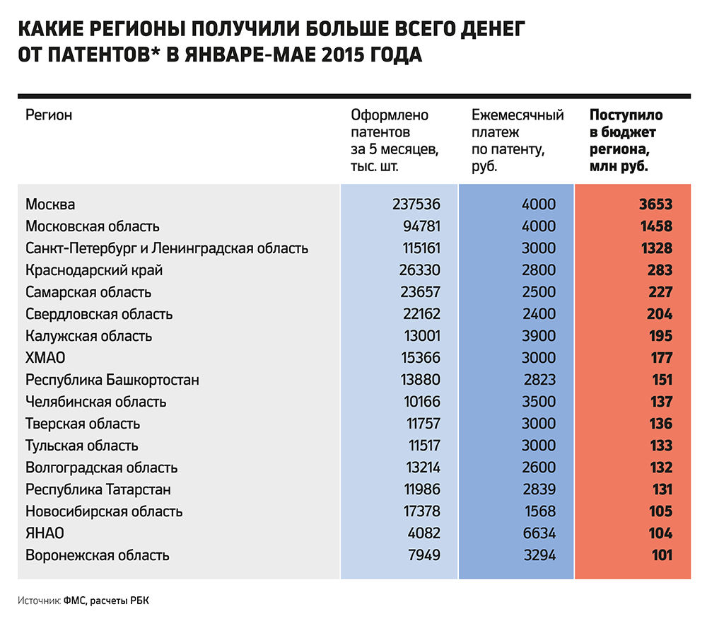 Россия заработала 10,5 млрд рублей на патентах для трудовых мигрантов