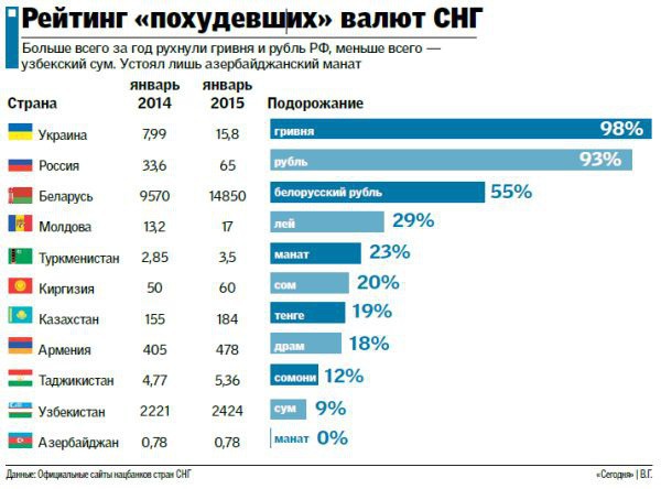 Гривна обесценилась сильнее всех валют СНГ