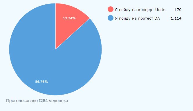 Большинство граждан проигнорируют концерт 6 сентября