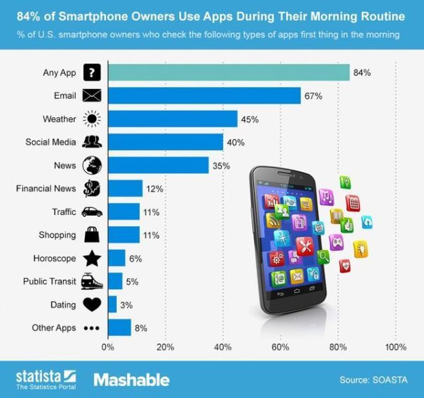 Gestul pe care 84% dintre utilizatorii de smartphone-uri îl fac în fiecare dimineaţă