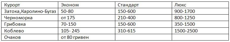 Альтернатива Крыму на майские: сколько стоят домики и номера отелей на одесских курортах
