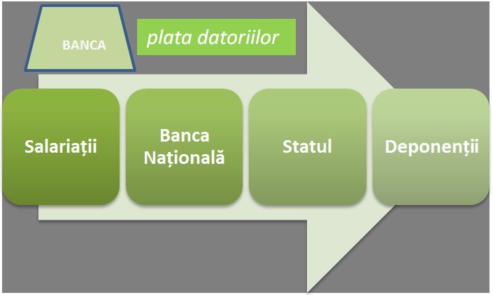 Cine își ia primul banii dacă falimentează banca și ce rezerve are BEM pentru a întoarce depozitele?