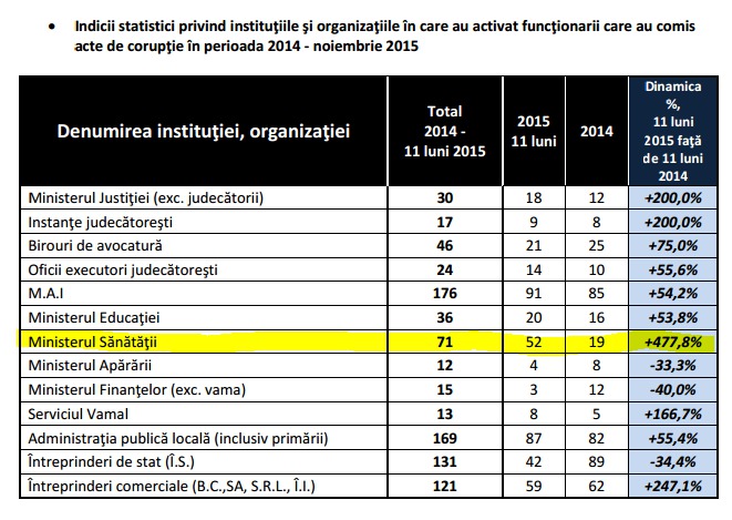 НАЦ: Треть взяток в 2015 году была получена врачами