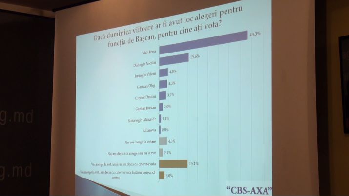 PLDM, PD și PCRM scad în sondaje