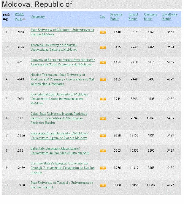 USM, pe primul loc în clasamentul universităţilor din ţară. Ce loc ocupă universitățile noastre la nivel mondial