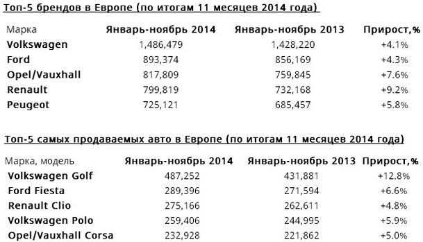 ТОП-5 самых продаваемых автомобилей в Европе