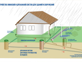 Drenaj - hidroizolare foto 2