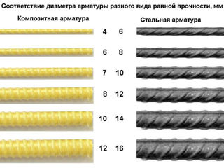 Арматура композитная- ArmaturaStecloFibre foto 3