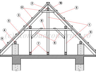 Proiectarea si constructia acoperisurilor particulare
