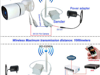 Передатчик+приемник Lan по WIFI на расстояния 1200 метров, 920МГц foto 5